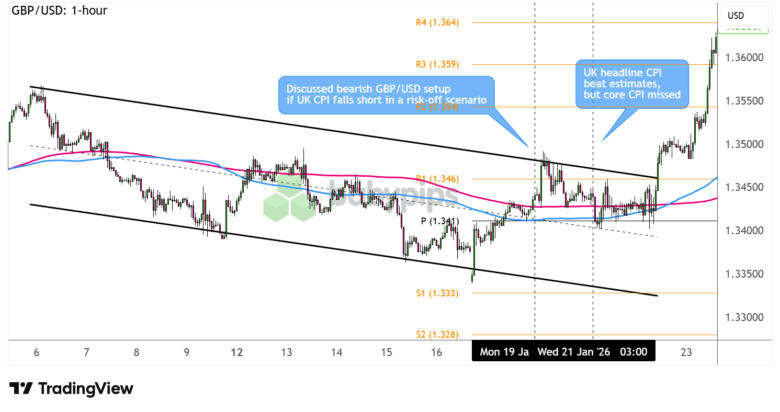 不合格于观察名单的交易 - GBP/USD和看涨英镑设置_激石外汇官网