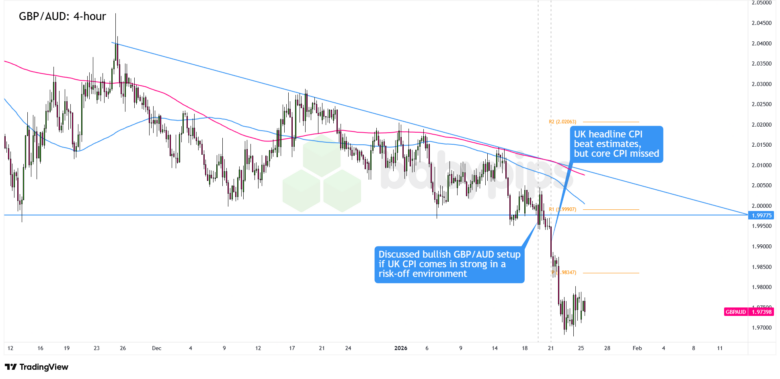 不合格于观察名单的交易 - GBP/USD和看涨英镑设置_激石外汇官网